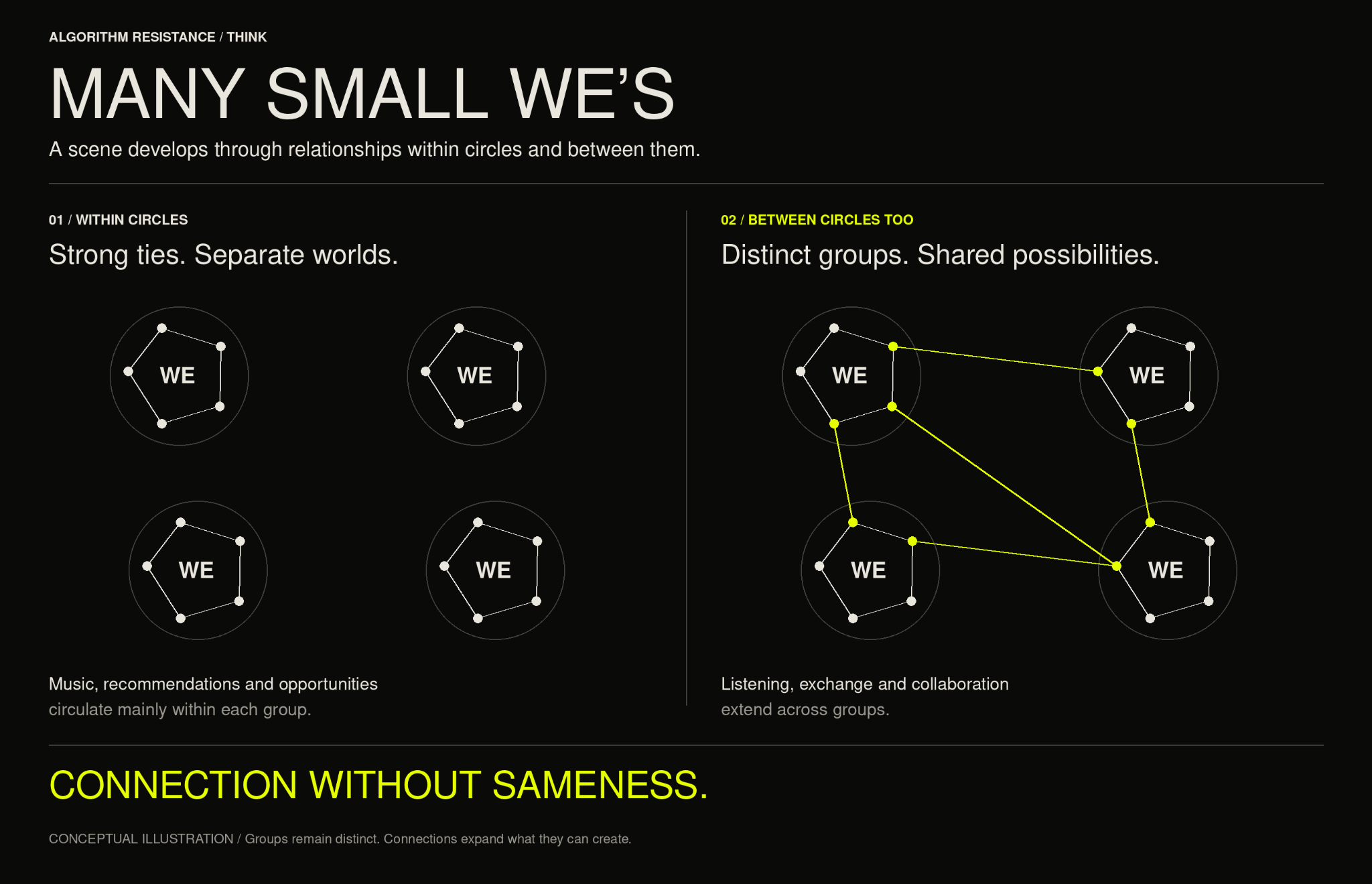 Conceptual diagram comparing four separate social circles with four distinct circles connected through listening, exchange and collaboration. The conclusion reads: connection without sameness.